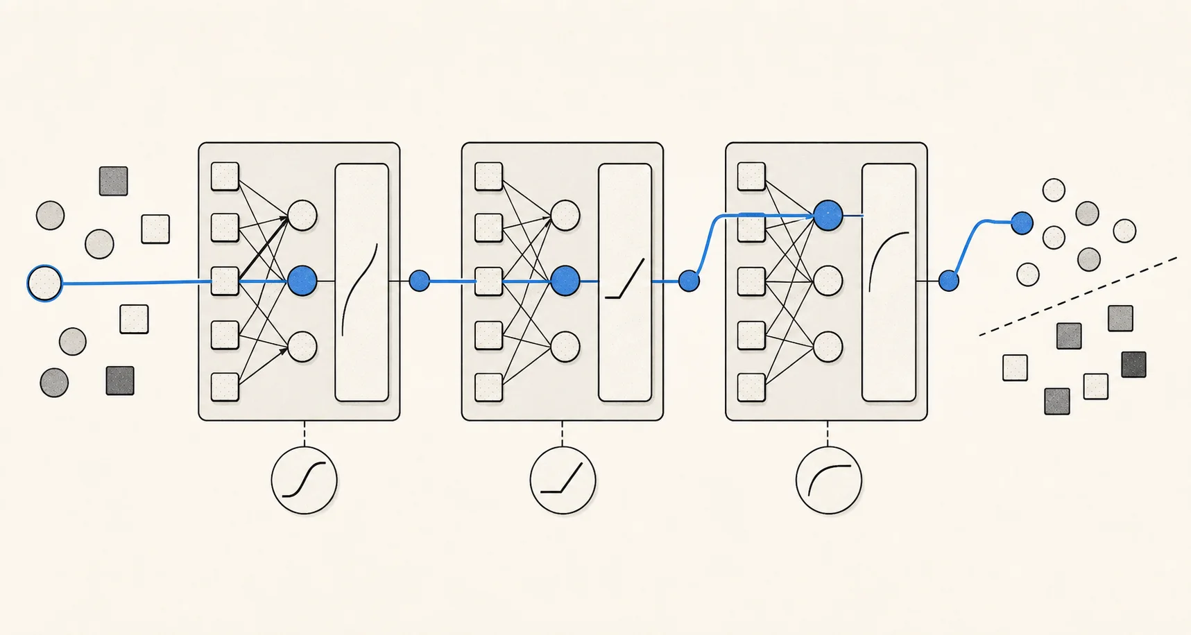 Entangled circles and squares passing through three learned layers and nonlinear gates, with one blue example traced until the groups become separable.