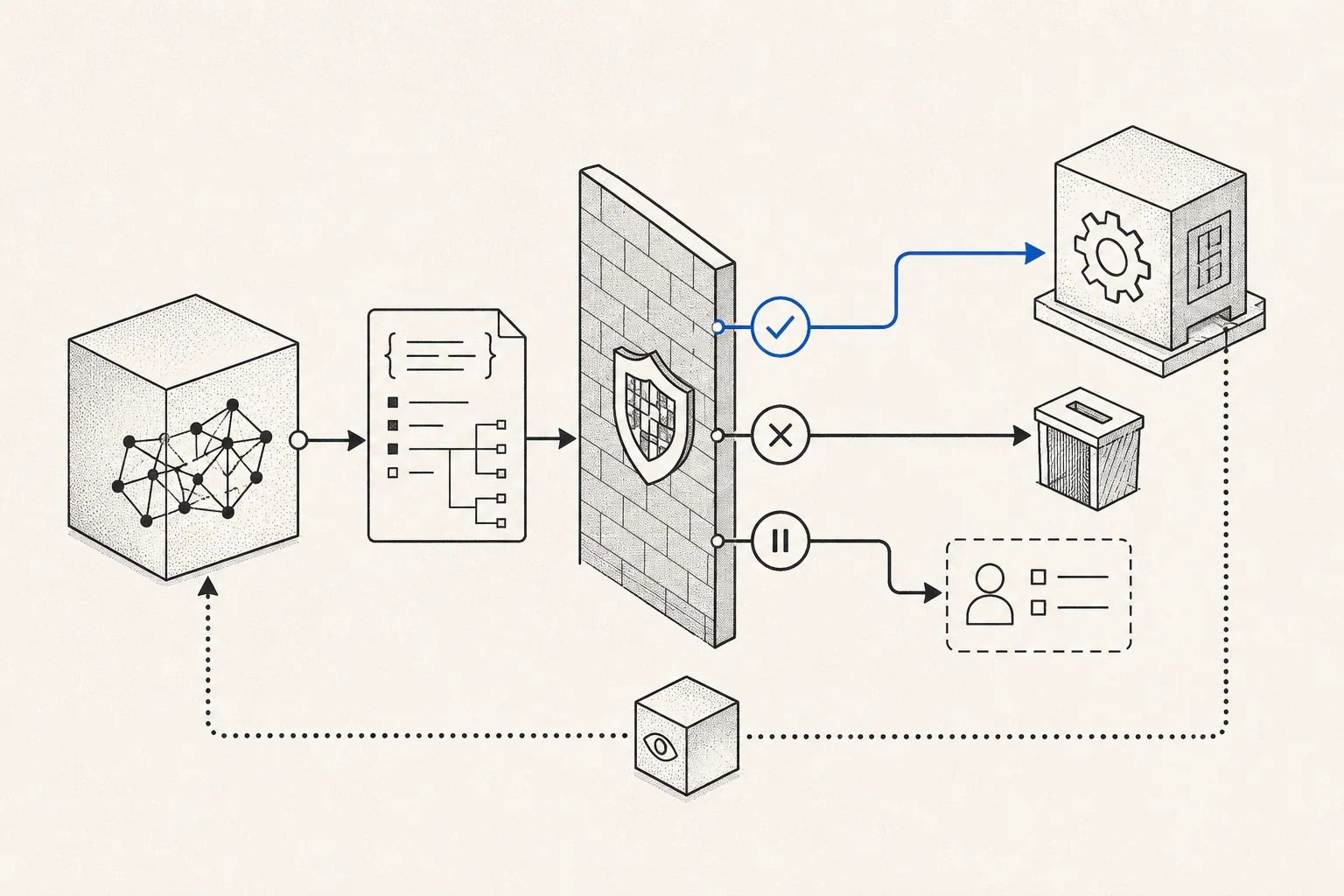 A structured proposal reaching a strong policy gate with distinct allow, deny, and human-approval routes before any real tool execution.
