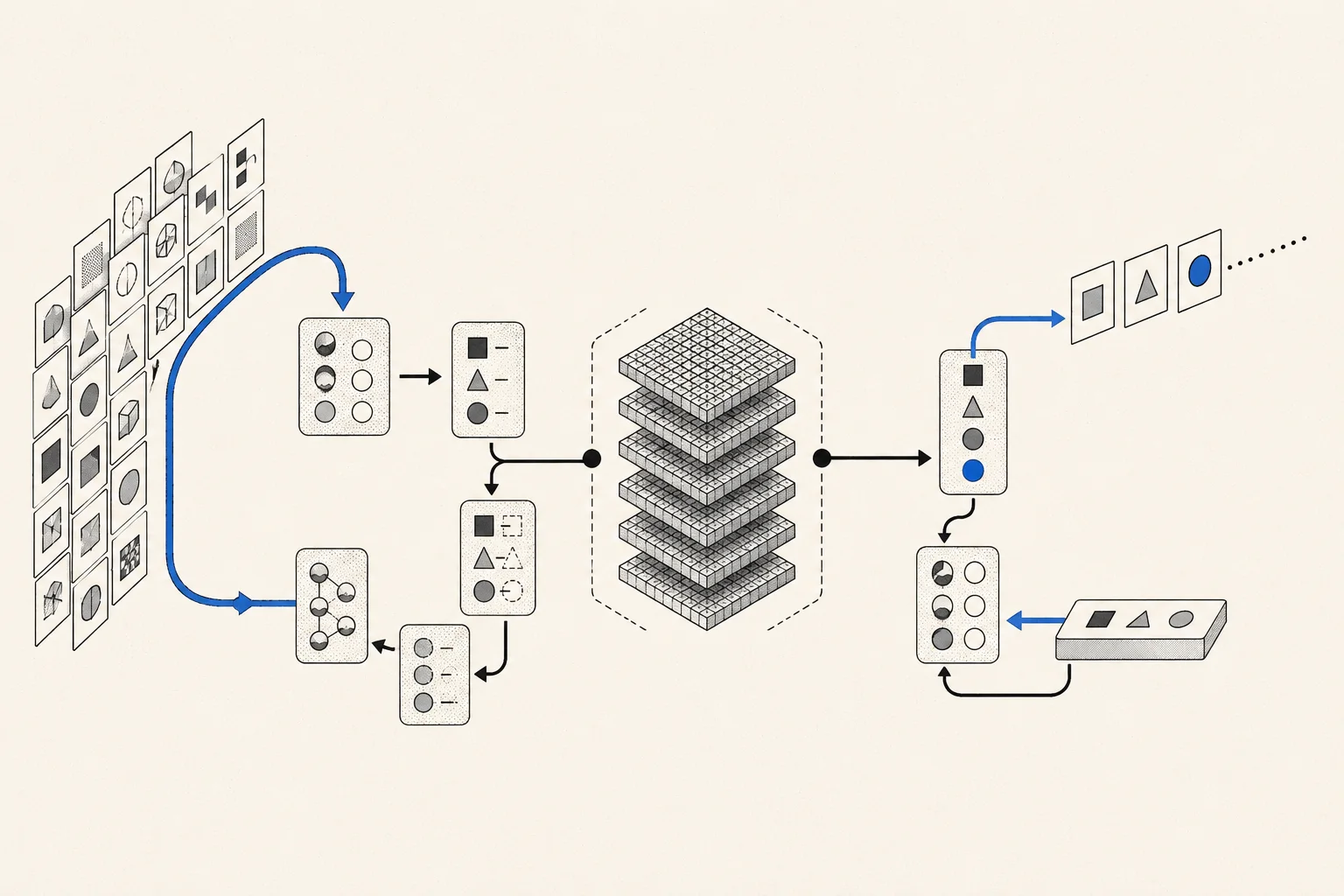 A split view with many examples driving a large parameter-update loop on one side and fixed shared weights driving a smaller token-generation loop on the other.