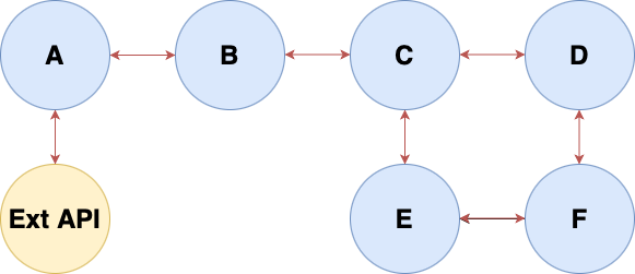 Contract tests focus on interfaces (red arrows) making them perfect supplementary for isolated tests.