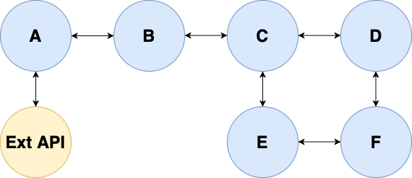 E2E tests give us confidence that the System works a whole, but do we really need to connect to everything while testing service F?