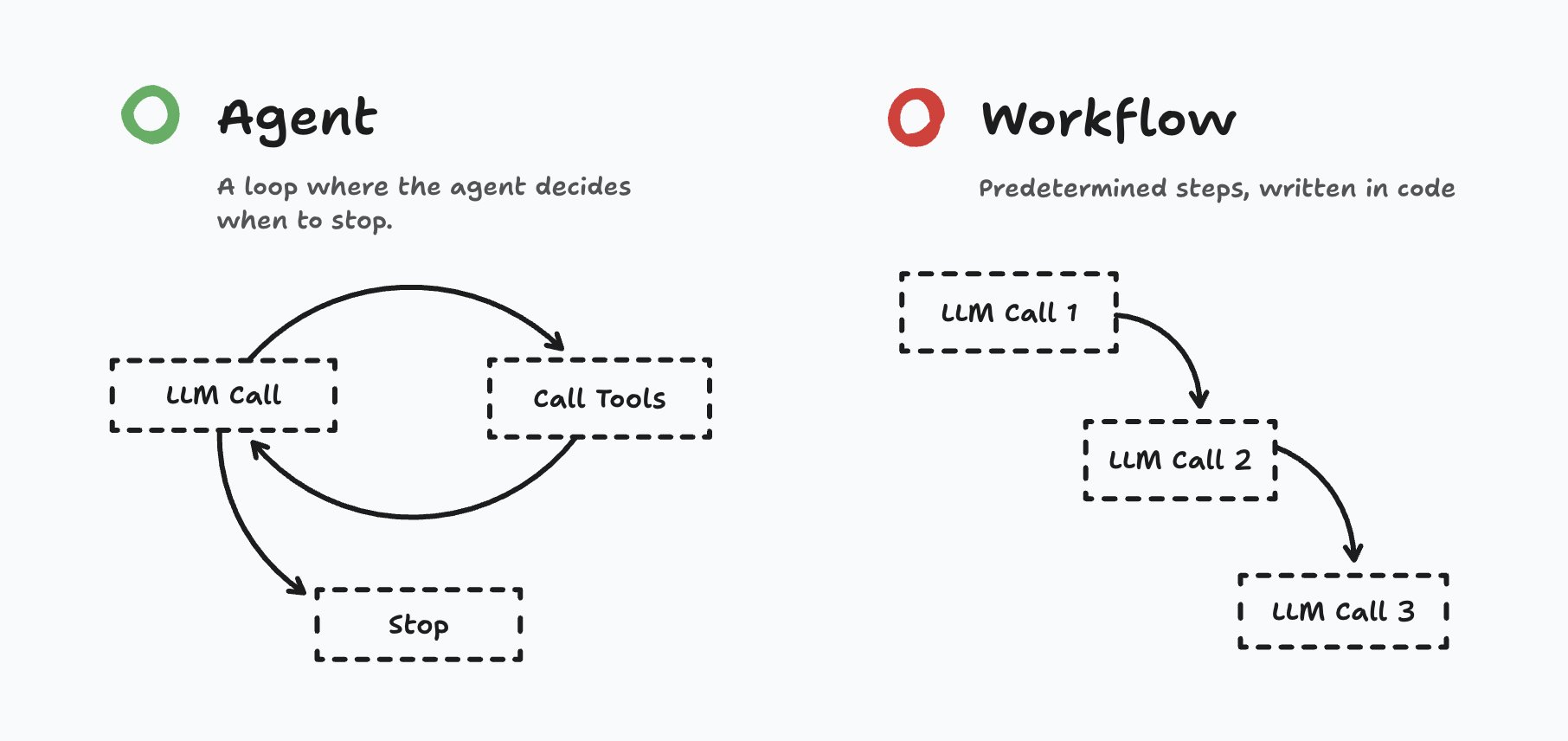 Agent vs other modes