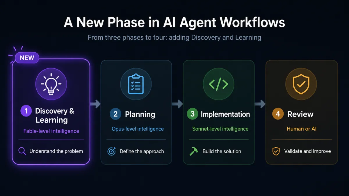 Four phases of an AI agent workflow: Discovery and Learning, Planning, Implementation, and Review