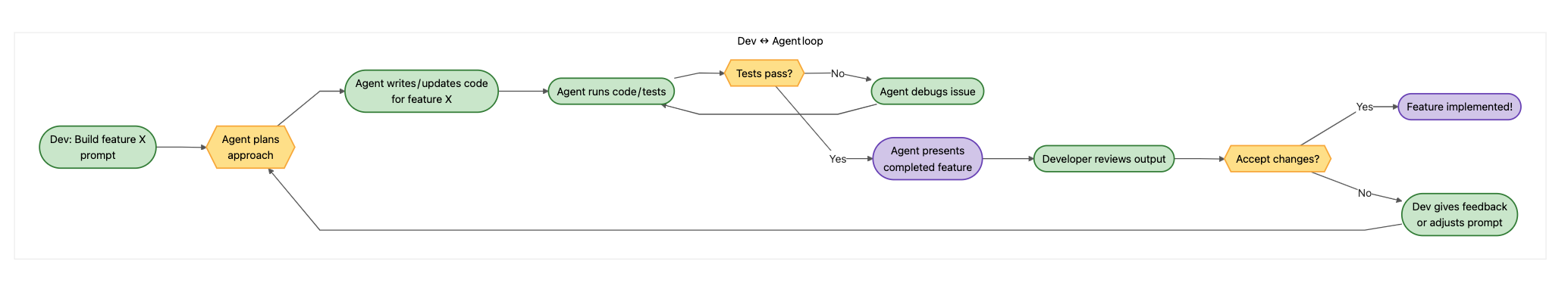 AI Agent Flow