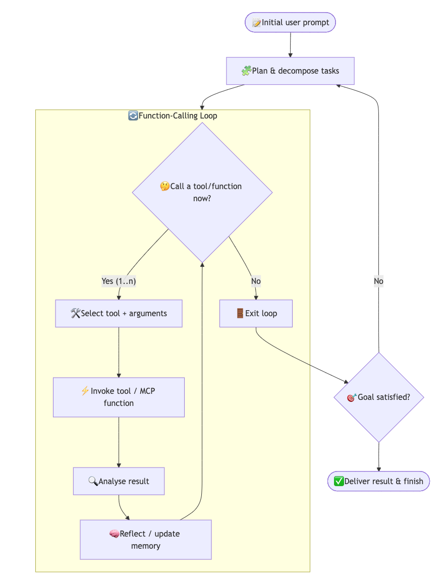 AI agent flowchart