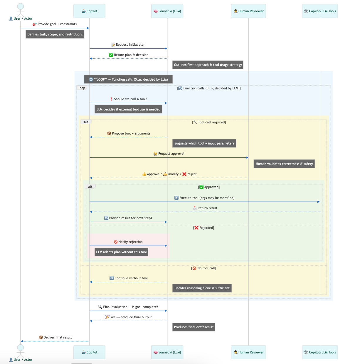 AI agent sequence diagram