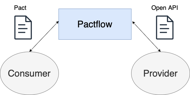 BiDirectional Contact Testing