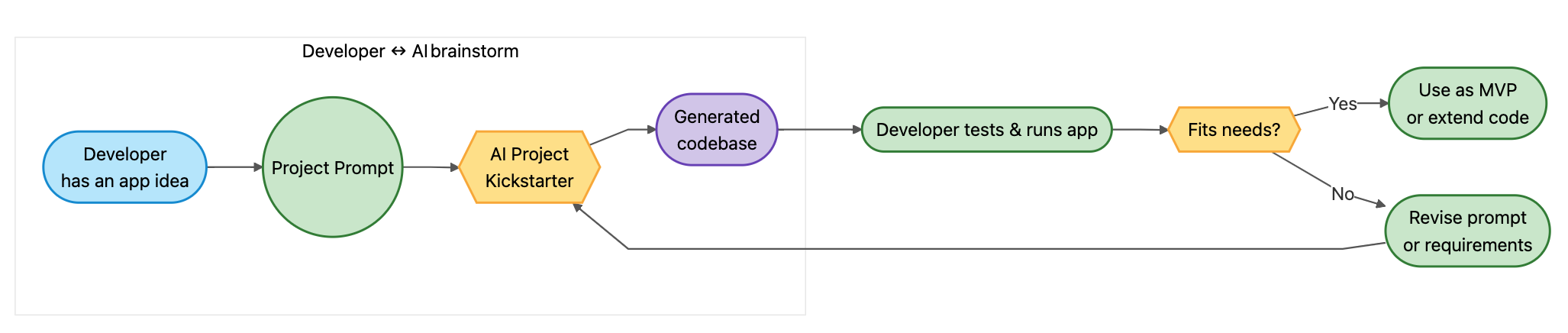 Project Starter Workflow