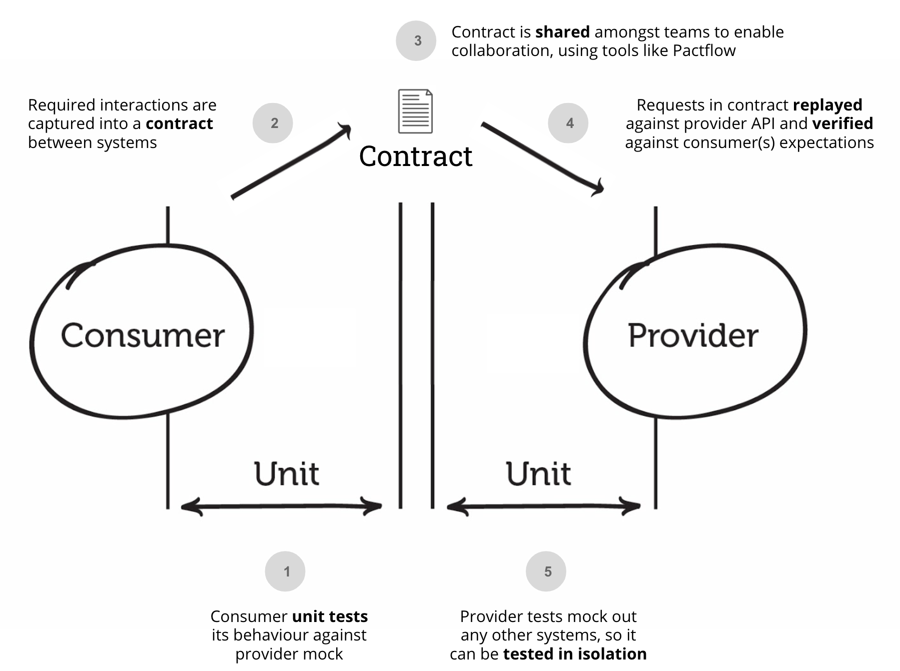 CDCT visualisation