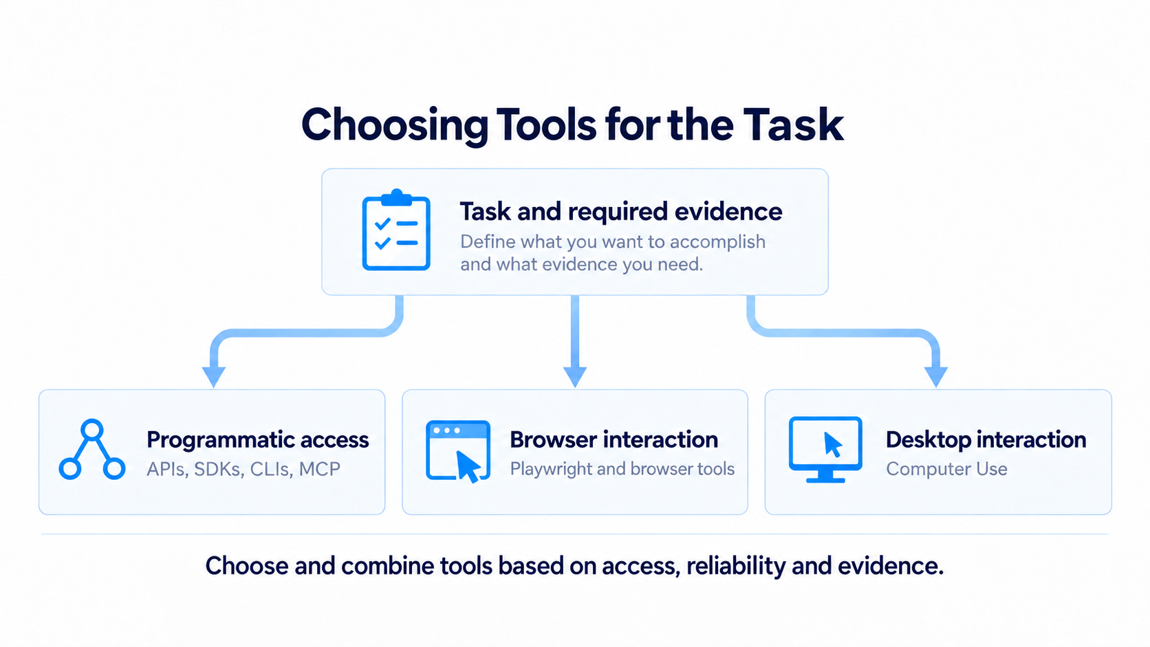 Choose and combine programmatic access, browser interaction and desktop interaction based on the task and required evidence.