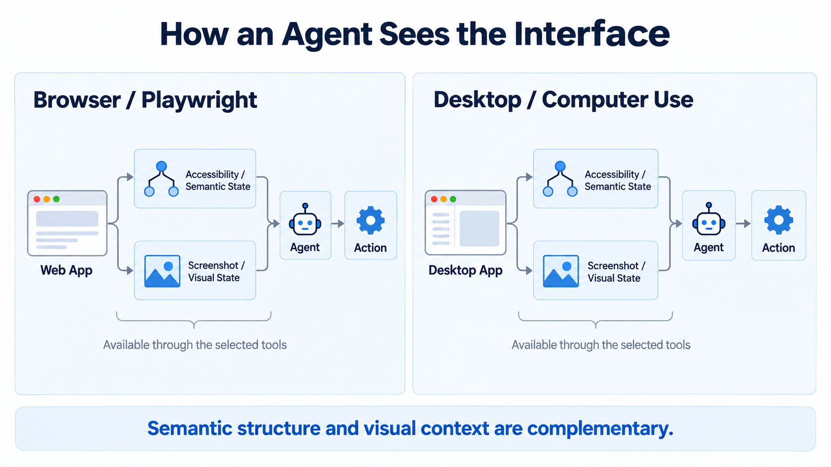 Browser and desktop tools can expose complementary accessibility information and screenshots to an agent.