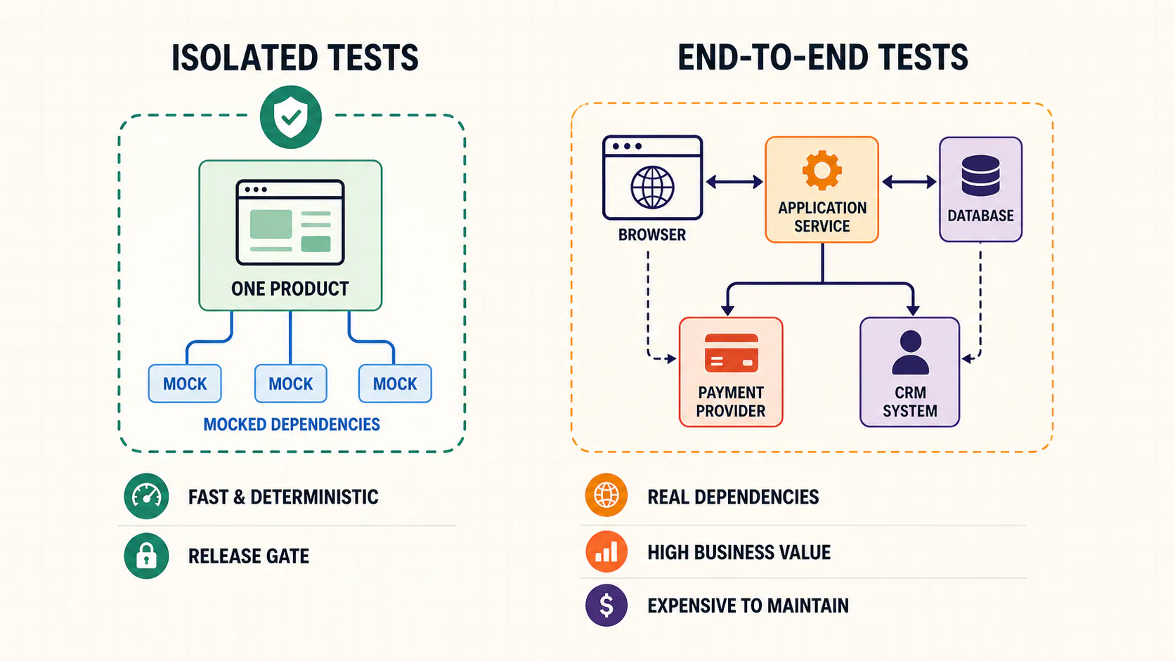 Isolated tests compared with non-isolated end-to-end tests