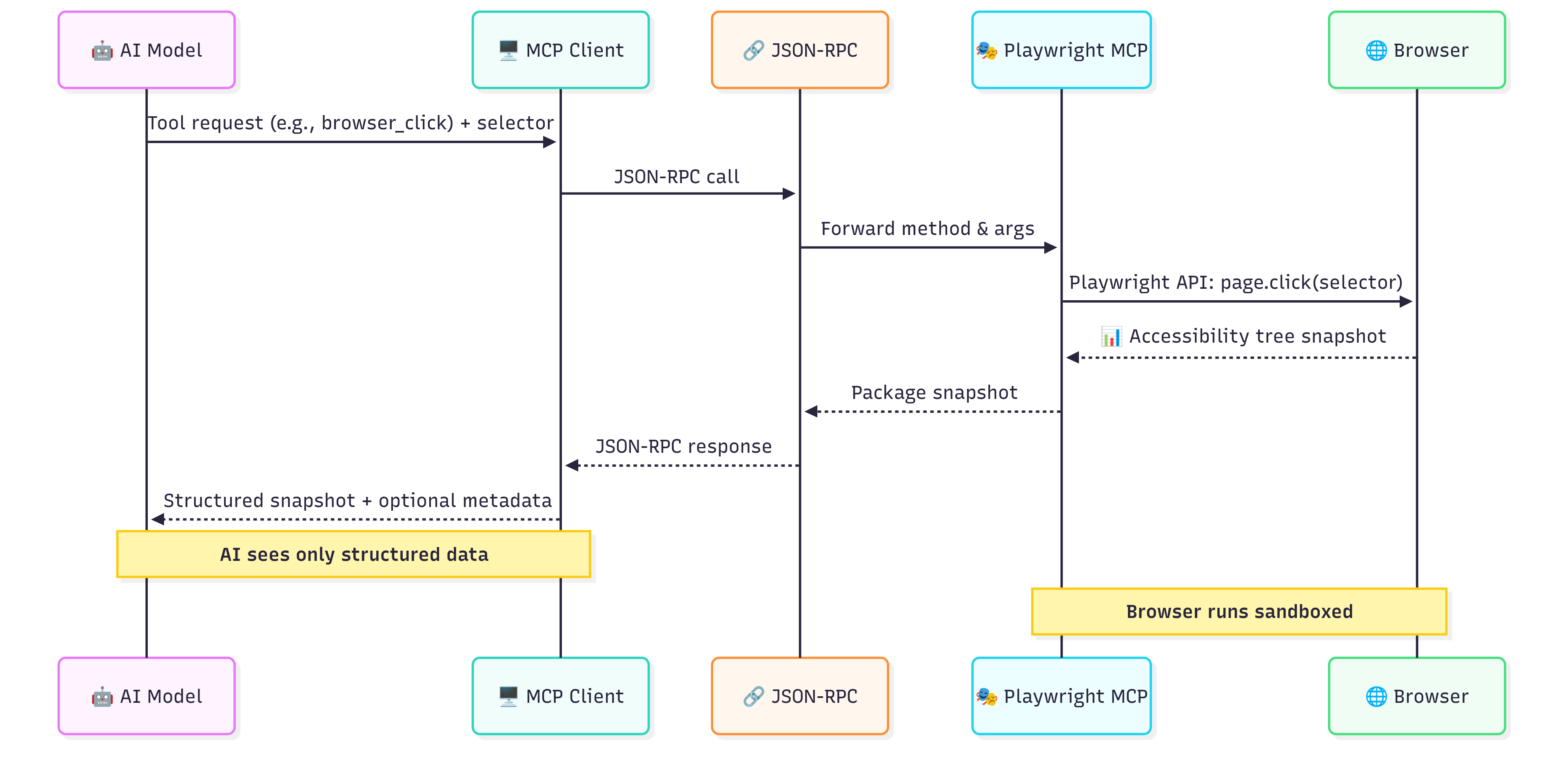 Playwright MCP diagram