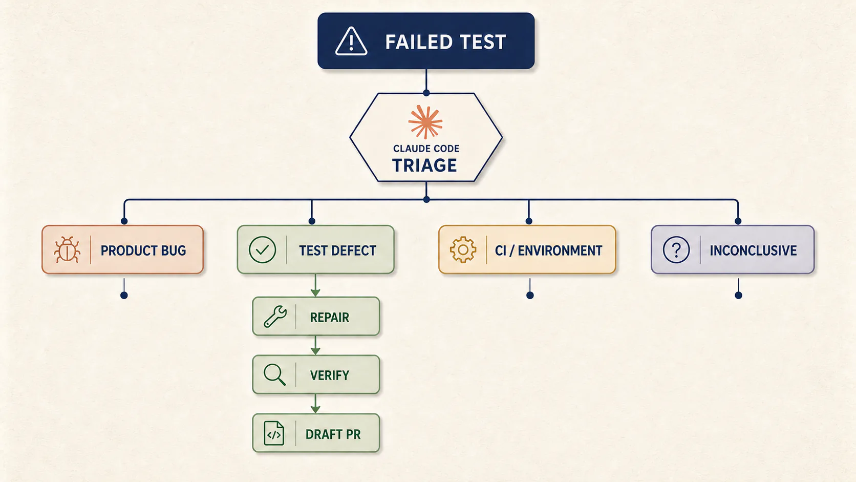 AI triage of a failed Playwright test before any self-healing repair