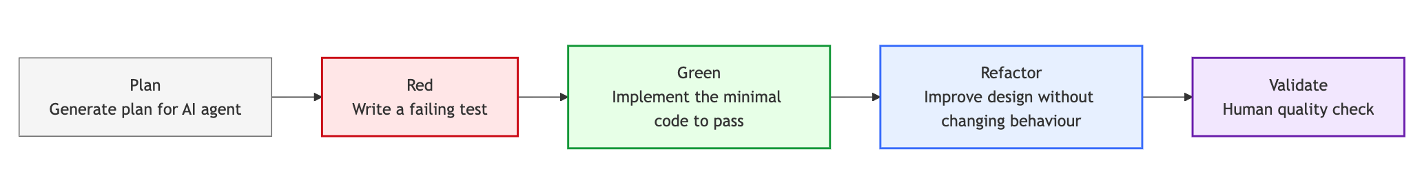 Test-Driven AI Development (TDAID)
