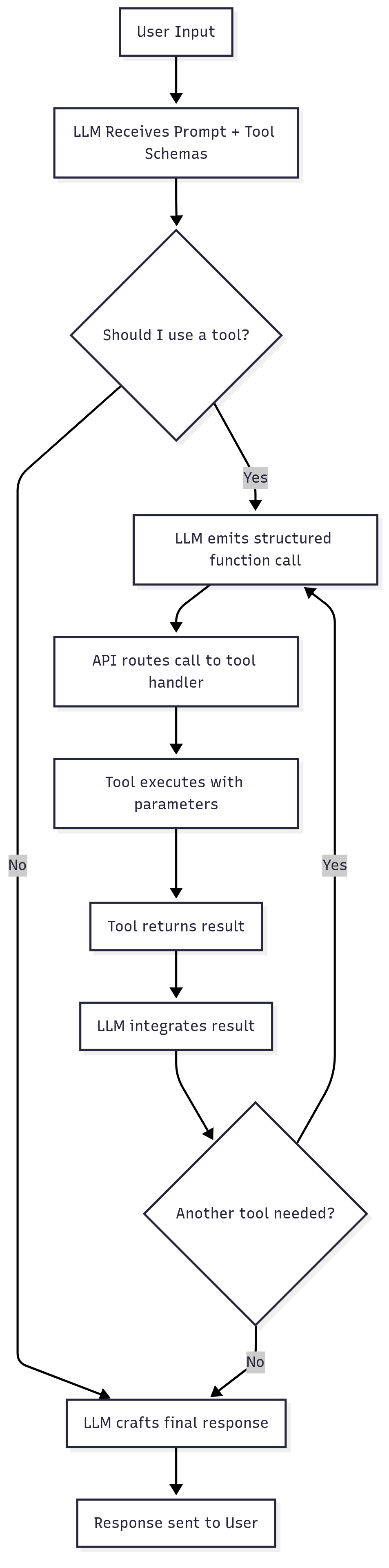 LLM Function Calling flowchart