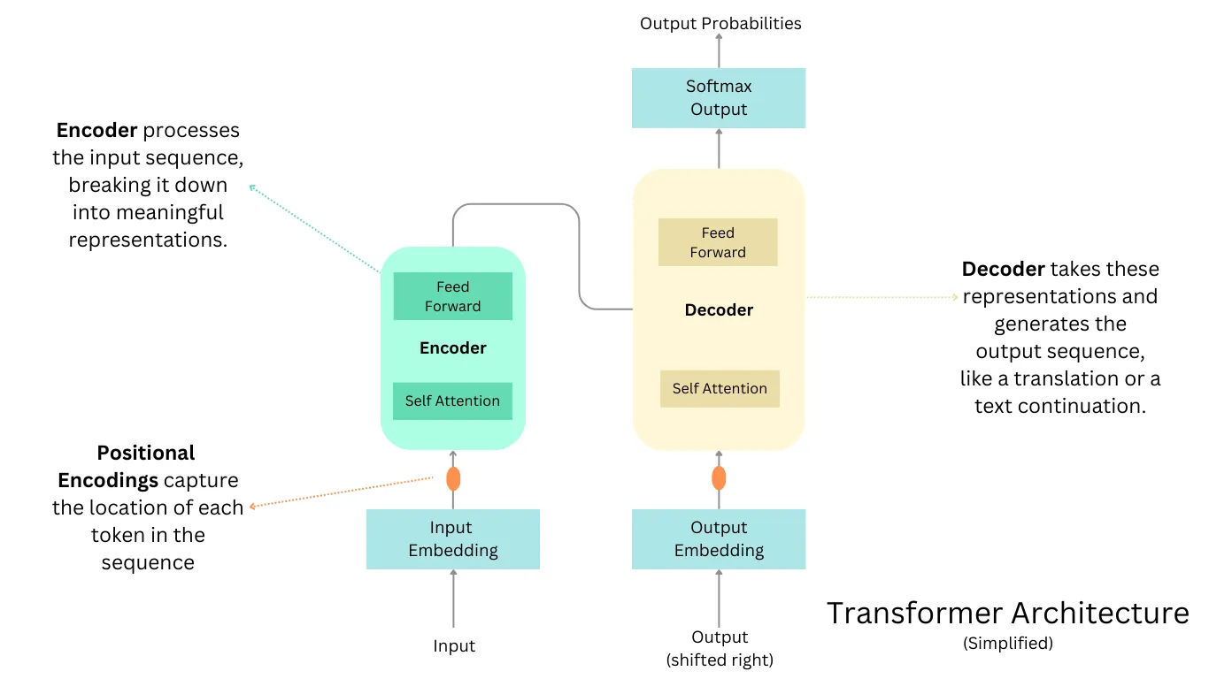Transformer architecture simplified